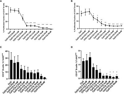 Chloroquine Suppresses Effector B-Cell Functions and Has Differential Impact on Regulatory B-Cell Subsets